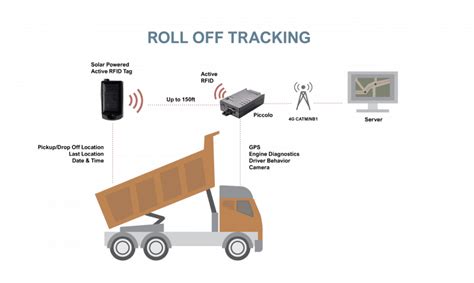 rfid gps tag|rfid tags for location detection.